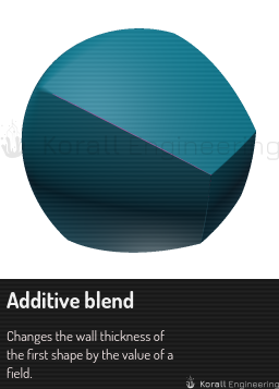 Additive blend