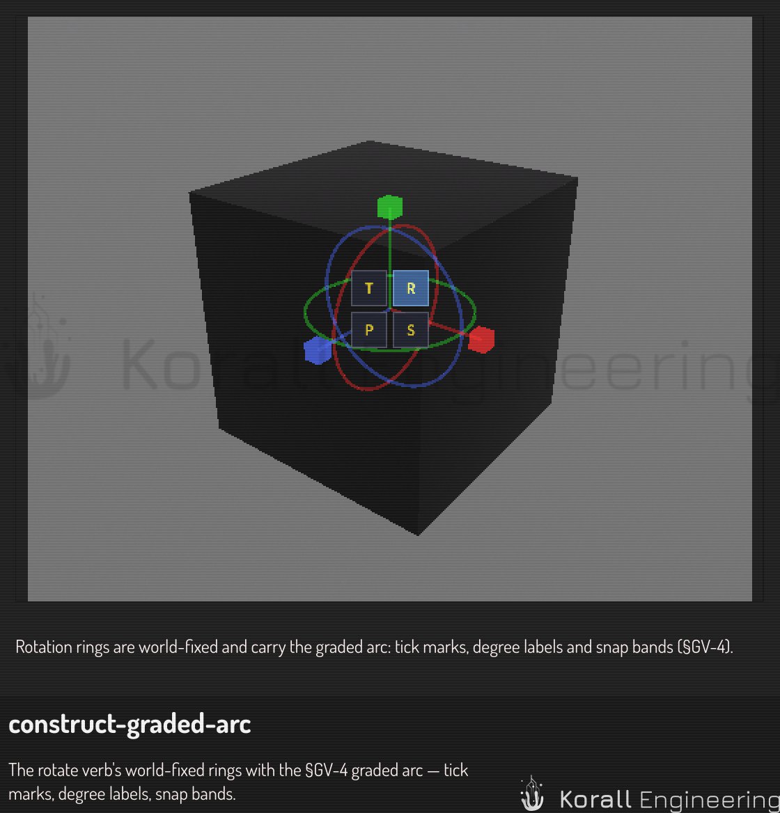 The graded rotation arc — tick marks, degree labels and snap bands
