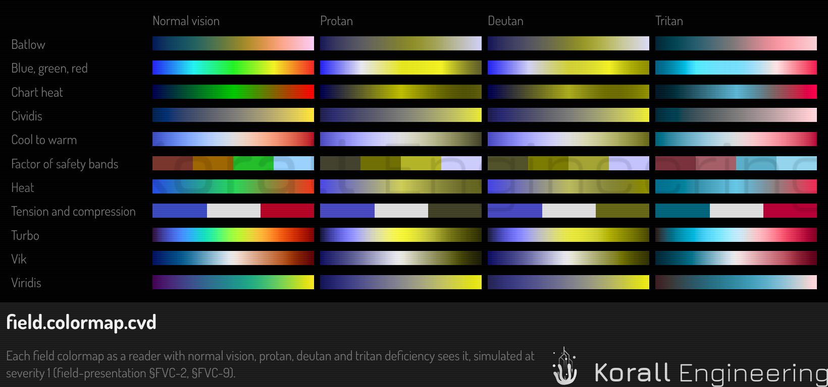Each colormap under normal vision and three simulated deficiencies