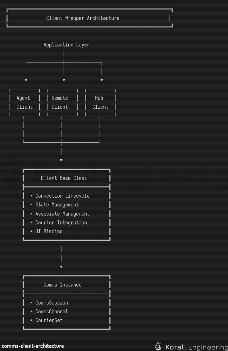 Client architecture