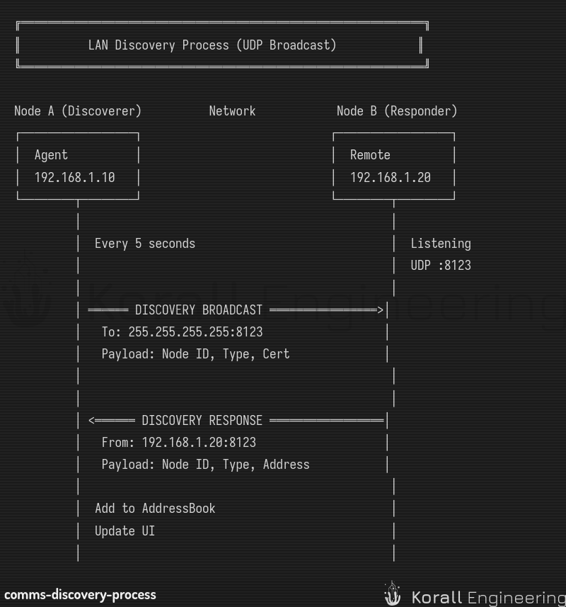 Discovery process flow