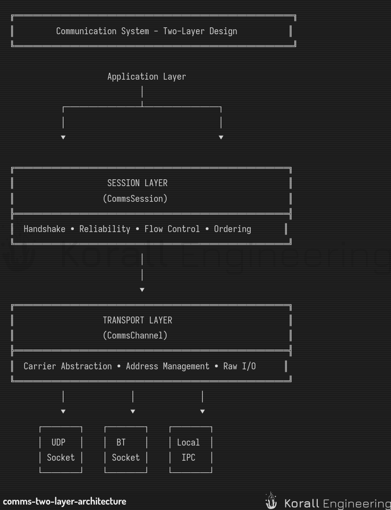 Two-layer architecture