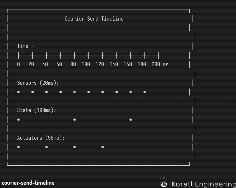 Courier Send Timeline