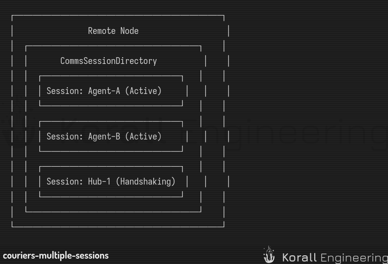 Multiple Sessions