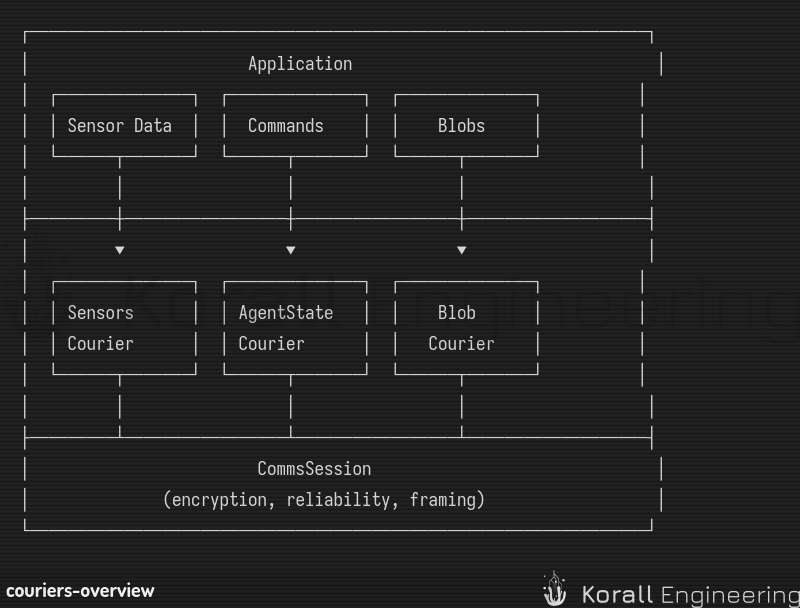 Courier Overview