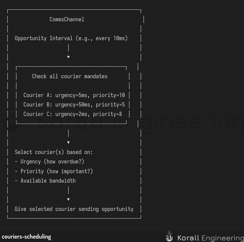 Courier Scheduling
