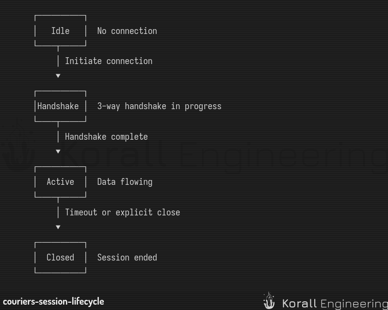 Session Lifecycle
