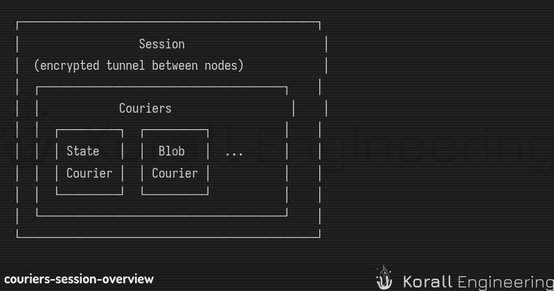 Session Overview