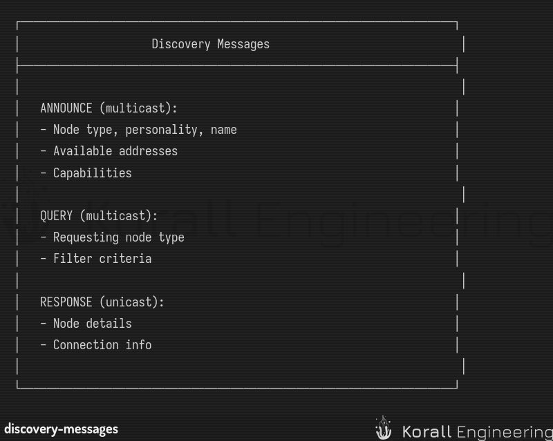 Discovery Messages