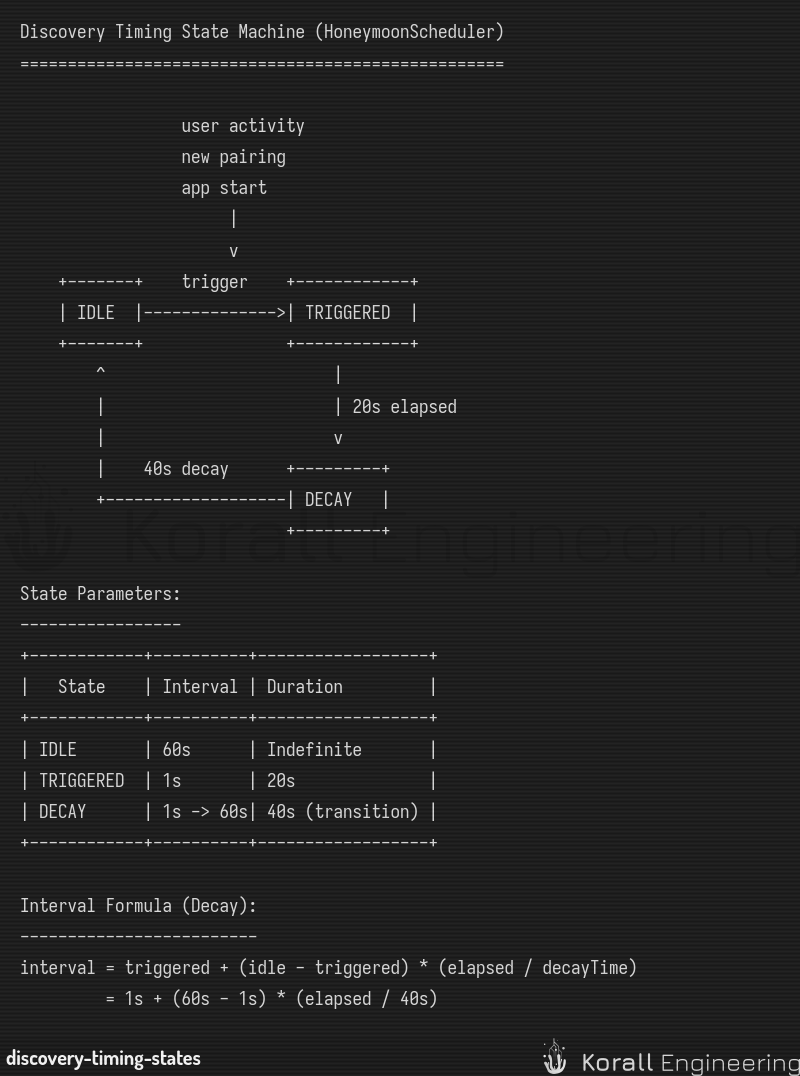 Discovery Timing States