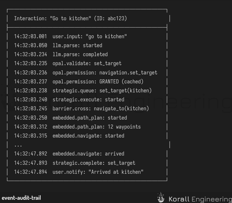Audit Trail