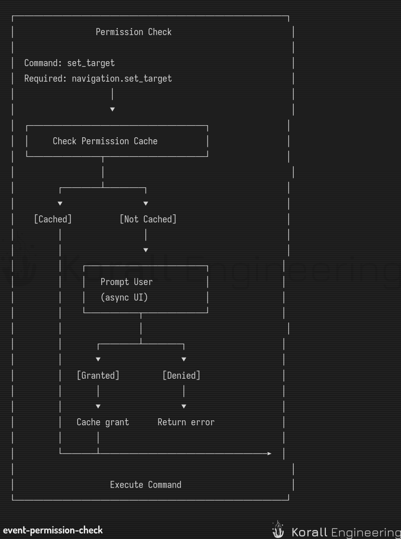 Permission Check Flow