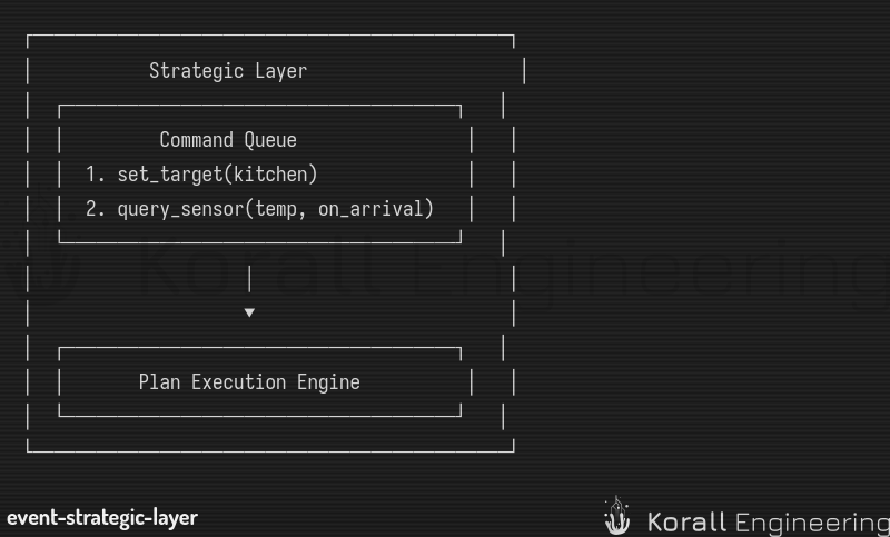 Strategic Layer