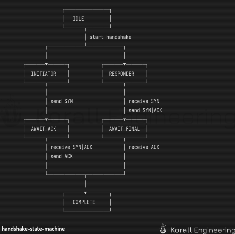 Handshake State Machine