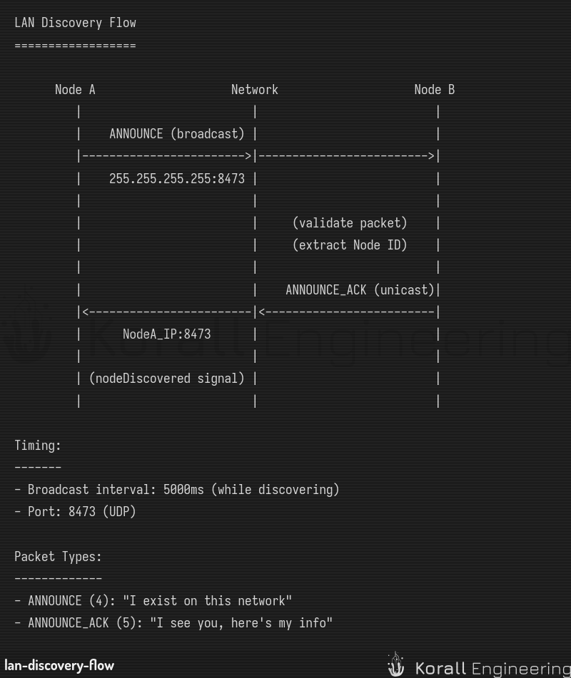 LAN Discovery Flow