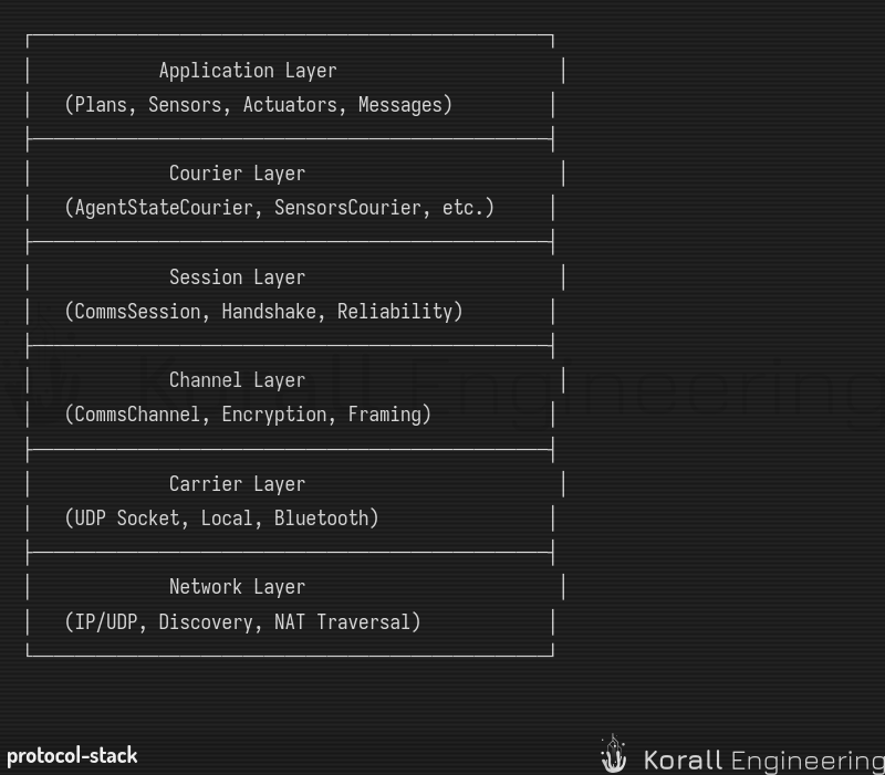 Protocol Stack