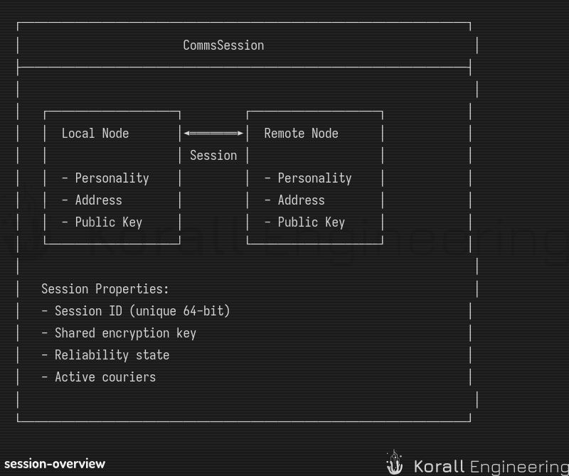 Session Overview