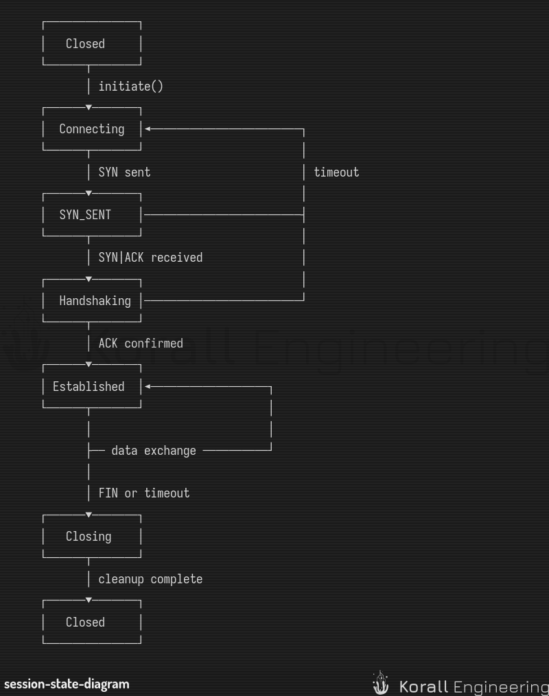 Session State Diagram
