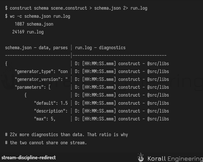 The two-stream redirect and the two files it leaves