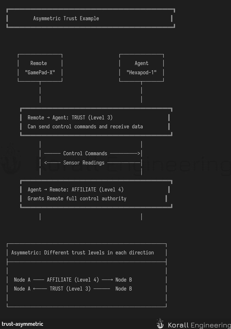 Asymmetric trust scenario