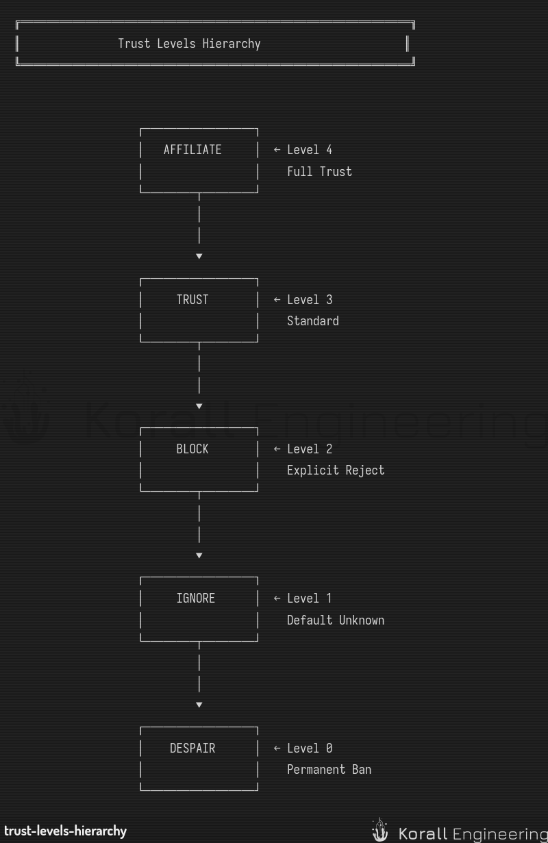 Trust level hierarchy