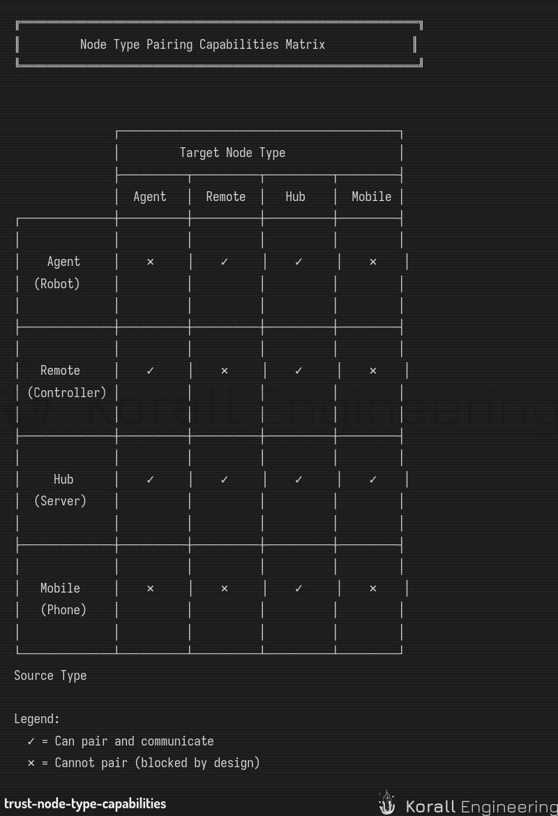 Node type capability mapping
